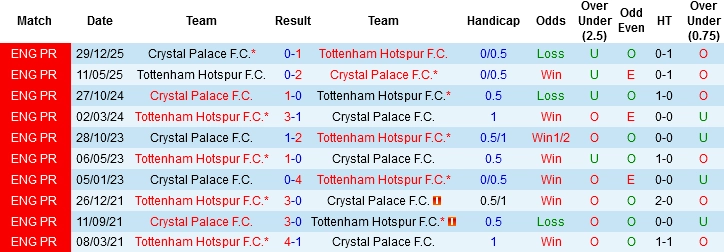 Lịch Sử Đối Đầu Nghiêng Về Tottenham